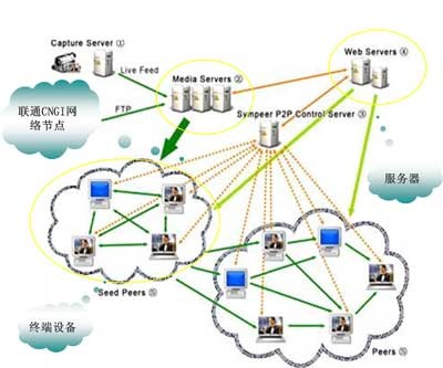 中國(guó)聯(lián)通 基于P2P技術(shù)的安全誠(chéng)信數(shù)字媒體業(yè)務(wù)與電子商務(wù)信息咨詢新生態(tài)